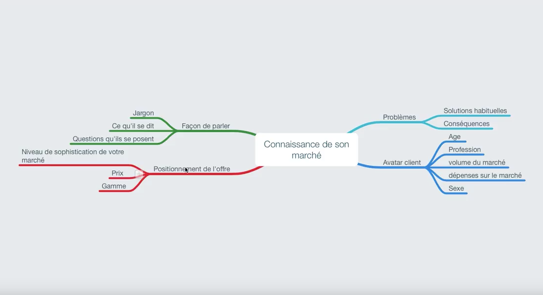 Aujourd’hui Une Vidéo Assez Complète Sur La Connaissance De Son Marché. Le Pré-requis Pour Démarrer Ou Bien Optimiser Une Campagne Marketing.Bien Conn…